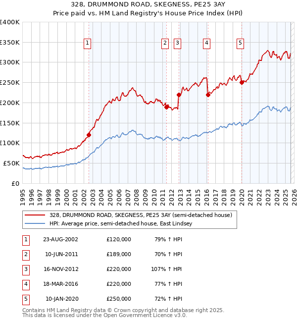 328, DRUMMOND ROAD, SKEGNESS, PE25 3AY: Price paid vs HM Land Registry's House Price Index