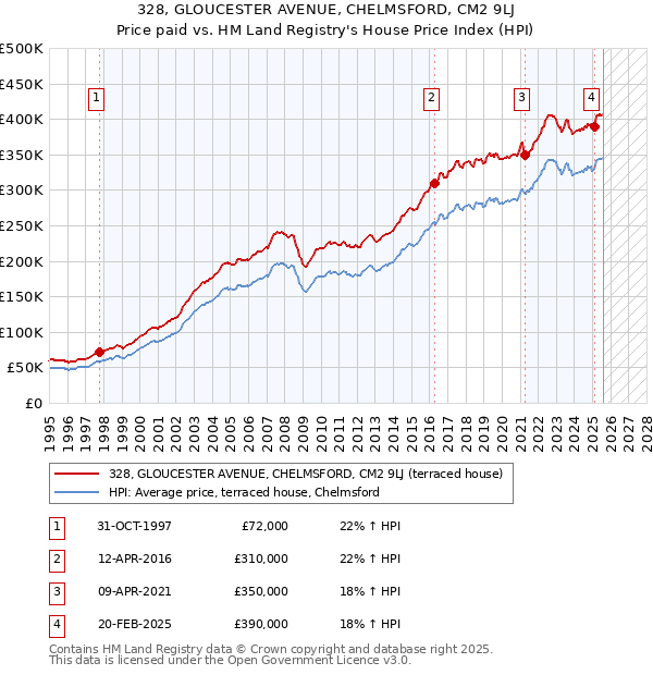 328, GLOUCESTER AVENUE, CHELMSFORD, CM2 9LJ: Price paid vs HM Land Registry's House Price Index