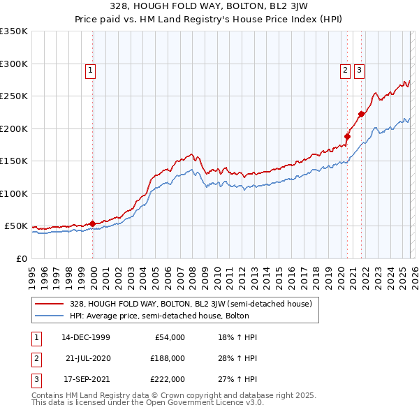 328, HOUGH FOLD WAY, BOLTON, BL2 3JW: Price paid vs HM Land Registry's House Price Index
