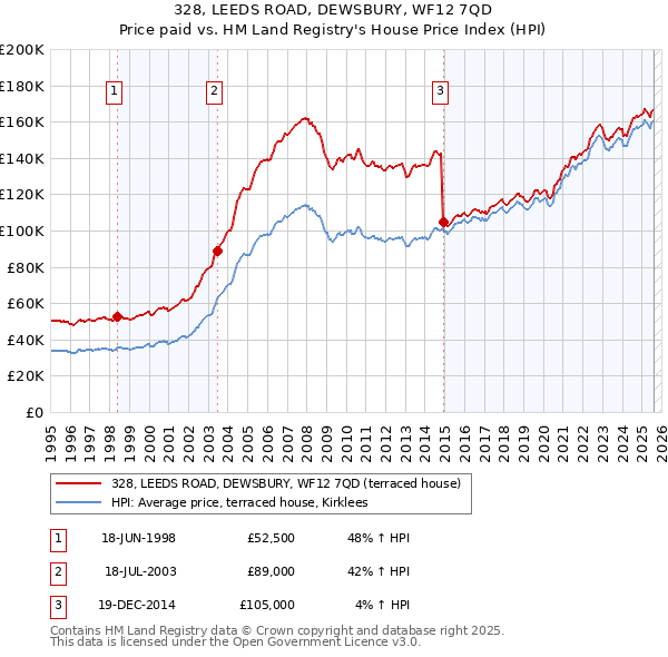 328, LEEDS ROAD, DEWSBURY, WF12 7QD: Price paid vs HM Land Registry's House Price Index
