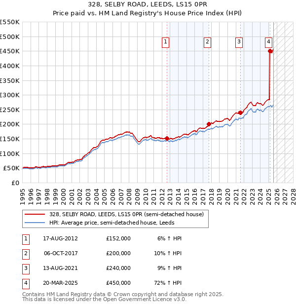 328, SELBY ROAD, LEEDS, LS15 0PR: Price paid vs HM Land Registry's House Price Index