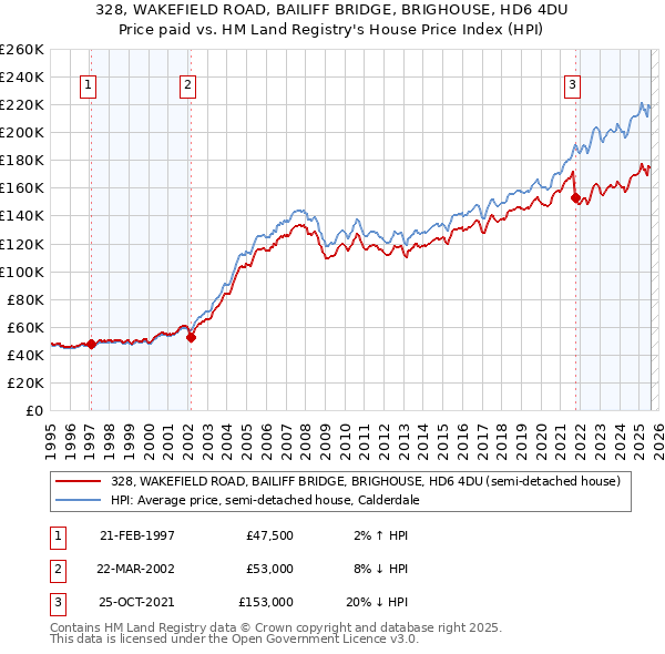 328, WAKEFIELD ROAD, BAILIFF BRIDGE, BRIGHOUSE, HD6 4DU: Price paid vs HM Land Registry's House Price Index