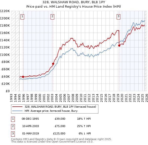 328, WALSHAW ROAD, BURY, BL8 1PY: Price paid vs HM Land Registry's House Price Index
