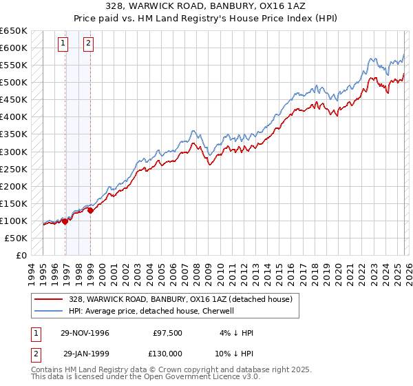 328, WARWICK ROAD, BANBURY, OX16 1AZ: Price paid vs HM Land Registry's House Price Index