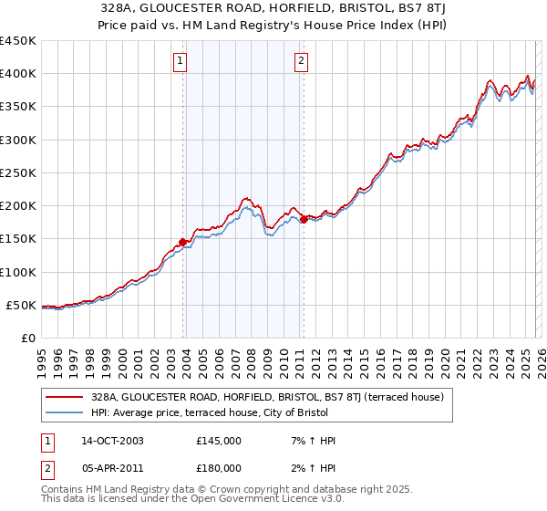 328A, GLOUCESTER ROAD, HORFIELD, BRISTOL, BS7 8TJ: Price paid vs HM Land Registry's House Price Index