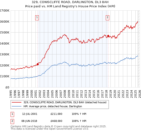 329, CONISCLIFFE ROAD, DARLINGTON, DL3 8AH: Price paid vs HM Land Registry's House Price Index