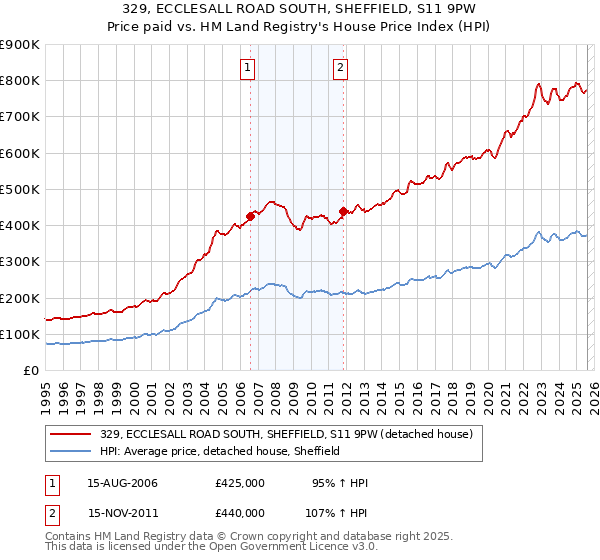 329, ECCLESALL ROAD SOUTH, SHEFFIELD, S11 9PW: Price paid vs HM Land Registry's House Price Index