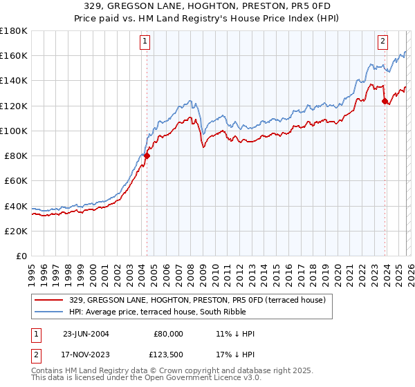 329, GREGSON LANE, HOGHTON, PRESTON, PR5 0FD: Price paid vs HM Land Registry's House Price Index