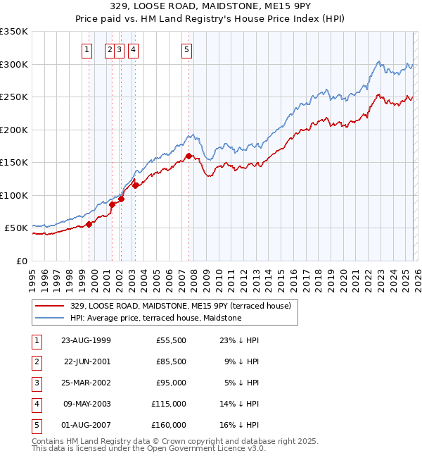 329, LOOSE ROAD, MAIDSTONE, ME15 9PY: Price paid vs HM Land Registry's House Price Index