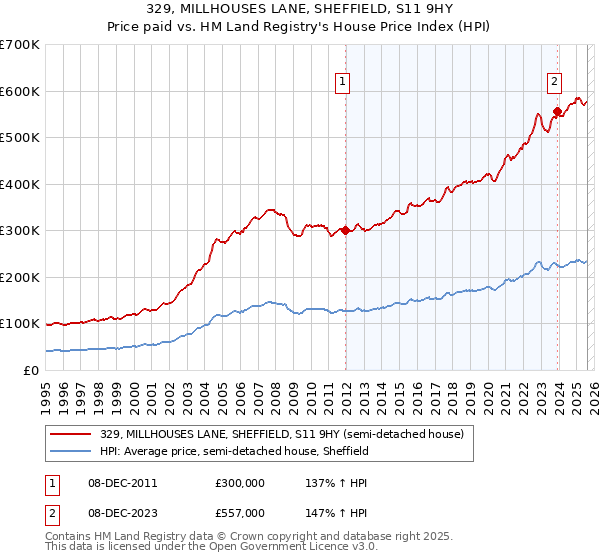 329, MILLHOUSES LANE, SHEFFIELD, S11 9HY: Price paid vs HM Land Registry's House Price Index