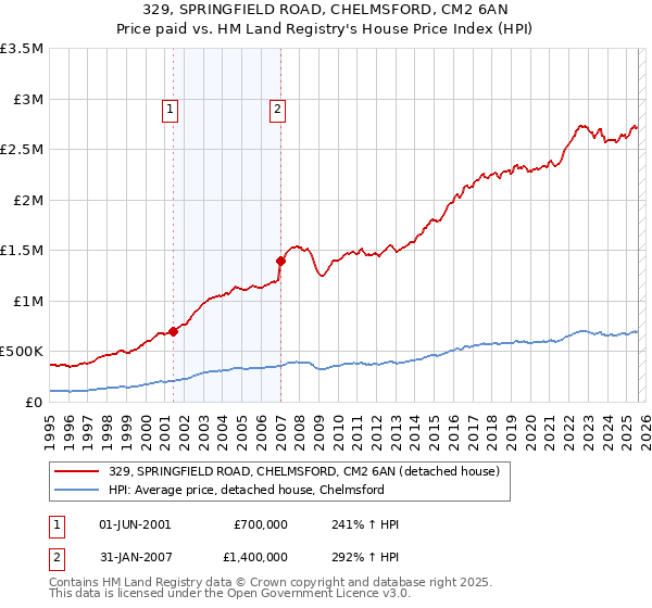 329, SPRINGFIELD ROAD, CHELMSFORD, CM2 6AN: Price paid vs HM Land Registry's House Price Index