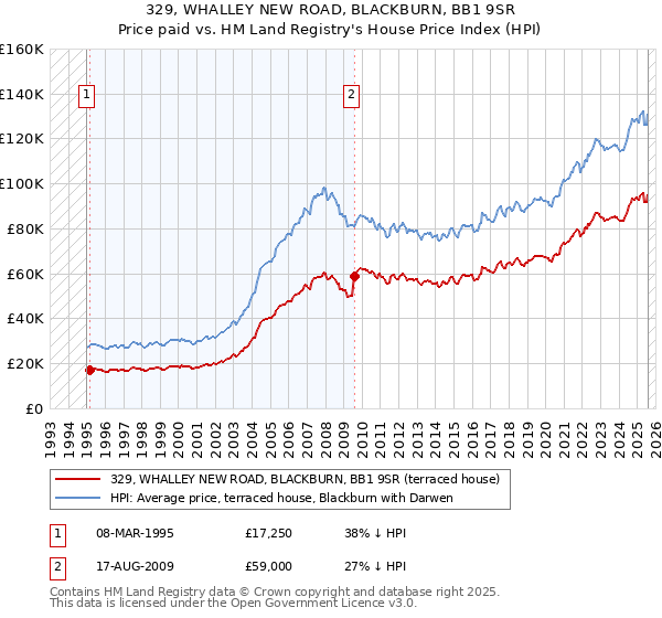 329, WHALLEY NEW ROAD, BLACKBURN, BB1 9SR: Price paid vs HM Land Registry's House Price Index