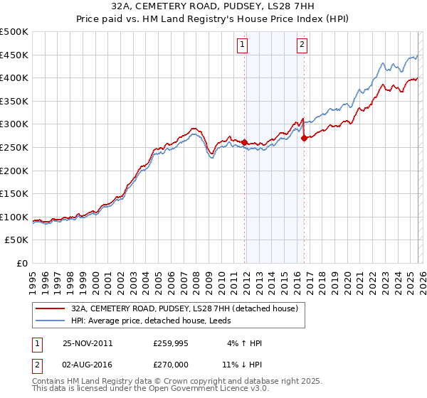 32A, CEMETERY ROAD, PUDSEY, LS28 7HH: Price paid vs HM Land Registry's House Price Index