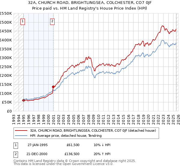 32A, CHURCH ROAD, BRIGHTLINGSEA, COLCHESTER, CO7 0JF: Price paid vs HM Land Registry's House Price Index