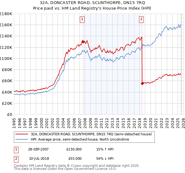 32A, DONCASTER ROAD, SCUNTHORPE, DN15 7RQ: Price paid vs HM Land Registry's House Price Index