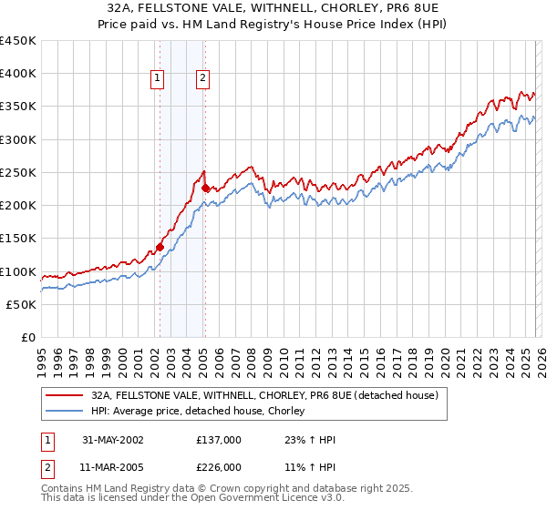 32A, FELLSTONE VALE, WITHNELL, CHORLEY, PR6 8UE: Price paid vs HM Land Registry's House Price Index