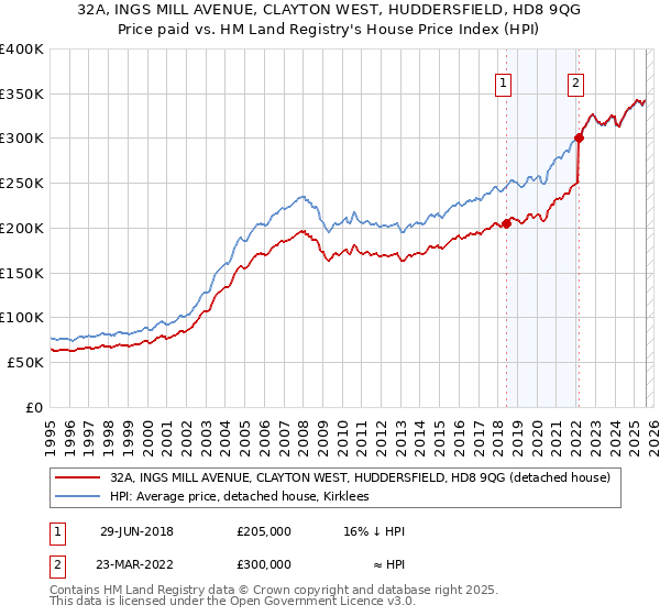 32A, INGS MILL AVENUE, CLAYTON WEST, HUDDERSFIELD, HD8 9QG: Price paid vs HM Land Registry's House Price Index