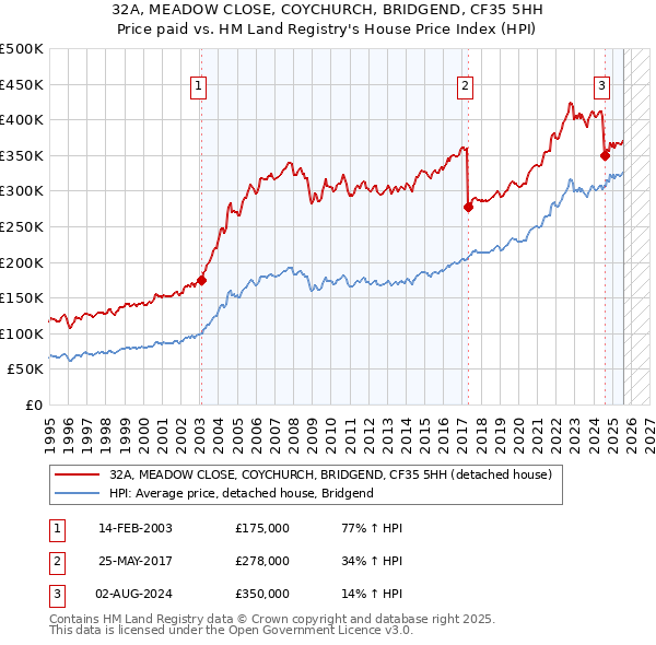 32A, MEADOW CLOSE, COYCHURCH, BRIDGEND, CF35 5HH: Price paid vs HM Land Registry's House Price Index