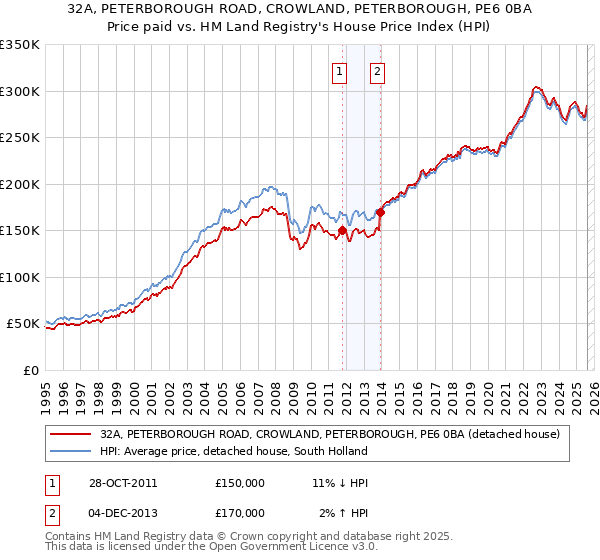 32A, PETERBOROUGH ROAD, CROWLAND, PETERBOROUGH, PE6 0BA: Price paid vs HM Land Registry's House Price Index