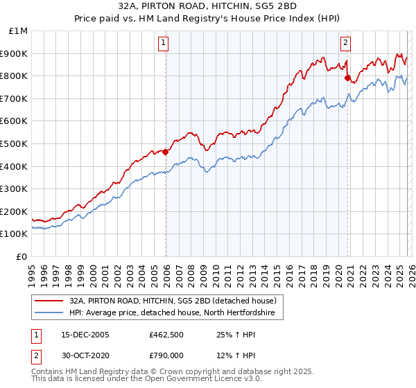 32A, PIRTON ROAD, HITCHIN, SG5 2BD: Price paid vs HM Land Registry's House Price Index