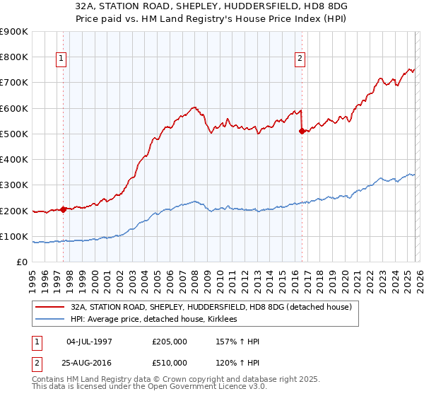 32A, STATION ROAD, SHEPLEY, HUDDERSFIELD, HD8 8DG: Price paid vs HM Land Registry's House Price Index