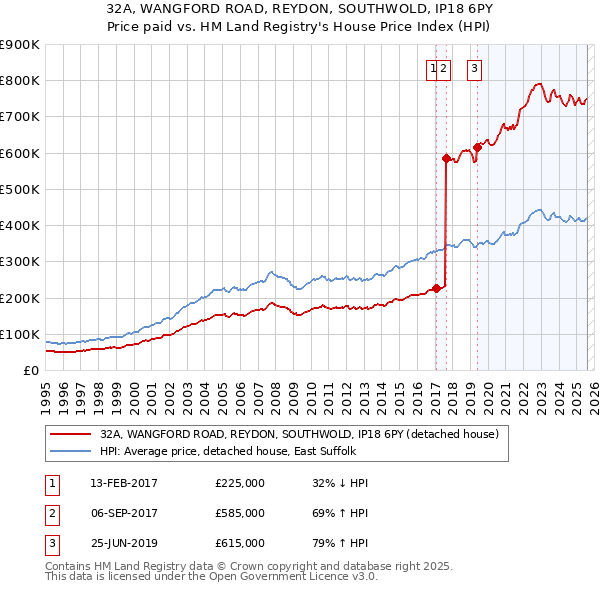 32A, WANGFORD ROAD, REYDON, SOUTHWOLD, IP18 6PY: Price paid vs HM Land Registry's House Price Index