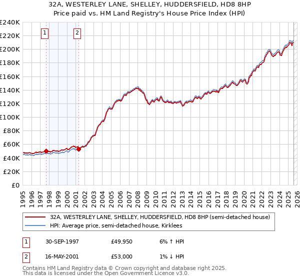 32A, WESTERLEY LANE, SHELLEY, HUDDERSFIELD, HD8 8HP: Price paid vs HM Land Registry's House Price Index