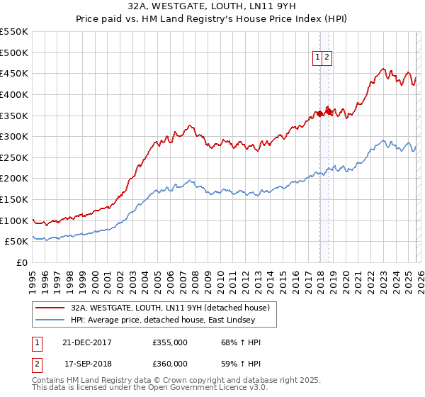 32A, WESTGATE, LOUTH, LN11 9YH: Price paid vs HM Land Registry's House Price Index