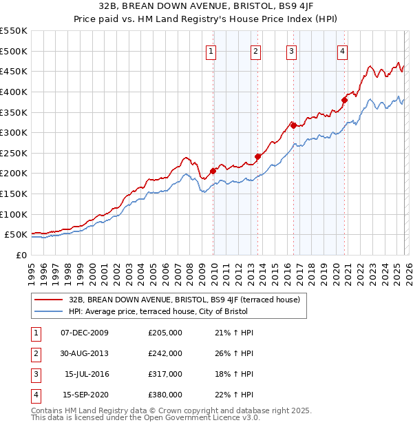 32B, BREAN DOWN AVENUE, BRISTOL, BS9 4JF: Price paid vs HM Land Registry's House Price Index