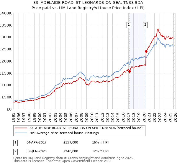 33, ADELAIDE ROAD, ST LEONARDS-ON-SEA, TN38 9DA: Price paid vs HM Land Registry's House Price Index