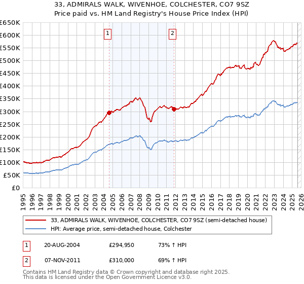 33, ADMIRALS WALK, WIVENHOE, COLCHESTER, CO7 9SZ: Price paid vs HM Land Registry's House Price Index