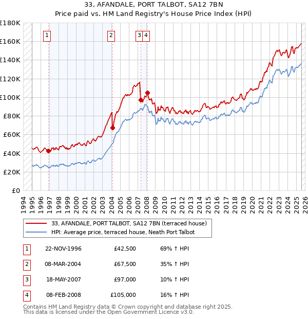 33, AFANDALE, PORT TALBOT, SA12 7BN: Price paid vs HM Land Registry's House Price Index