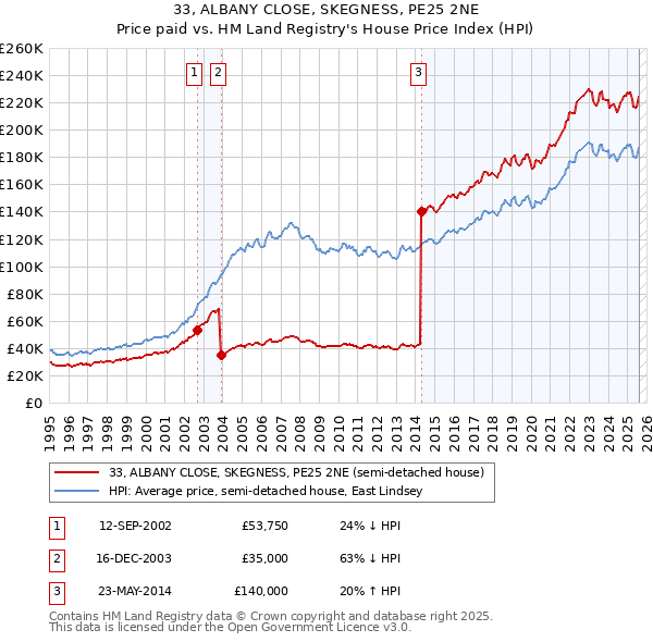 33, ALBANY CLOSE, SKEGNESS, PE25 2NE: Price paid vs HM Land Registry's House Price Index