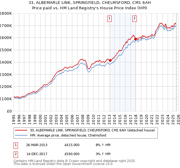 33, ALBEMARLE LINK, SPRINGFIELD, CHELMSFORD, CM1 6AH: Price paid vs HM Land Registry's House Price Index