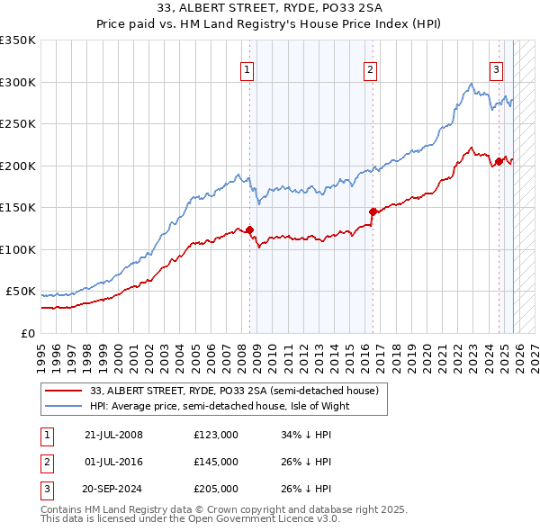 33, ALBERT STREET, RYDE, PO33 2SA: Price paid vs HM Land Registry's House Price Index