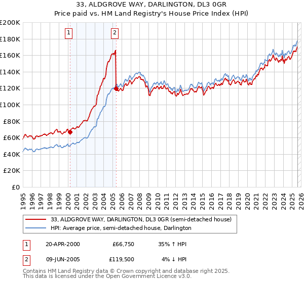 33, ALDGROVE WAY, DARLINGTON, DL3 0GR: Price paid vs HM Land Registry's House Price Index