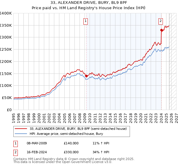 33, ALEXANDER DRIVE, BURY, BL9 8PF: Price paid vs HM Land Registry's House Price Index