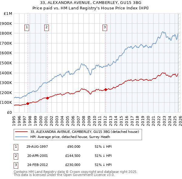 33, ALEXANDRA AVENUE, CAMBERLEY, GU15 3BG: Price paid vs HM Land Registry's House Price Index