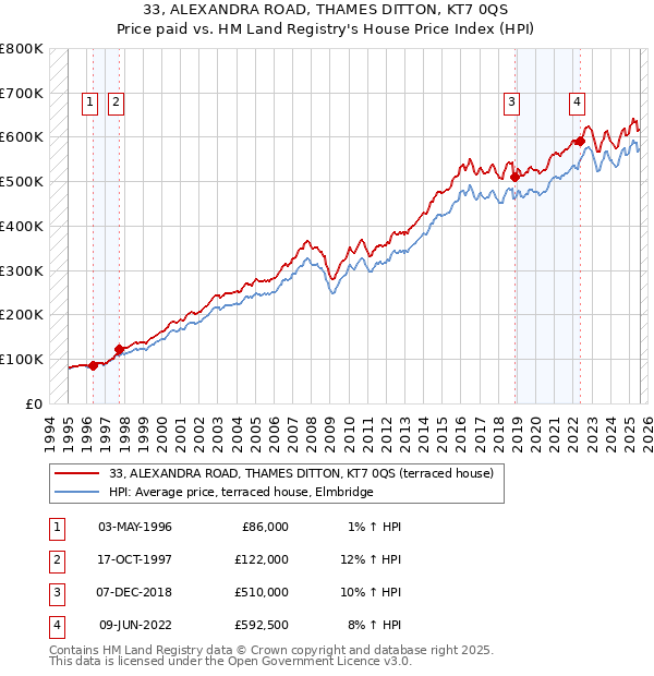 33, ALEXANDRA ROAD, THAMES DITTON, KT7 0QS: Price paid vs HM Land Registry's House Price Index