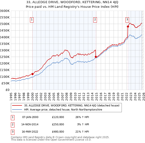 33, ALLEDGE DRIVE, WOODFORD, KETTERING, NN14 4JQ: Price paid vs HM Land Registry's House Price Index