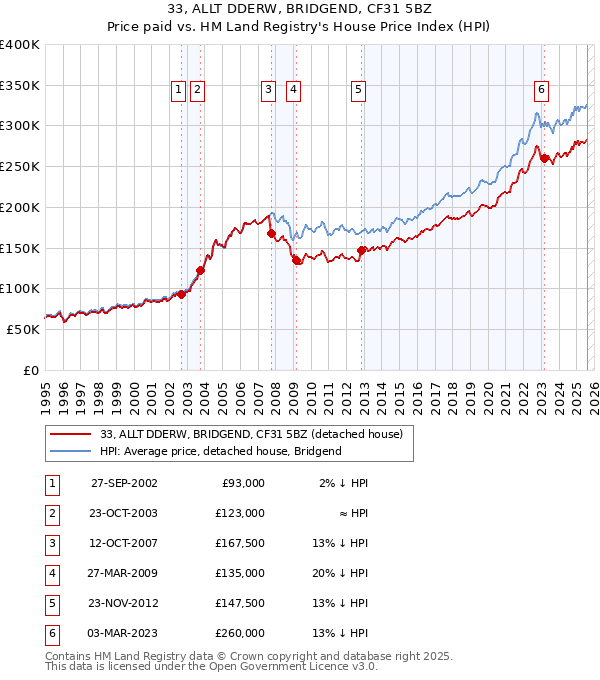 33, ALLT DDERW, BRIDGEND, CF31 5BZ: Price paid vs HM Land Registry's House Price Index
