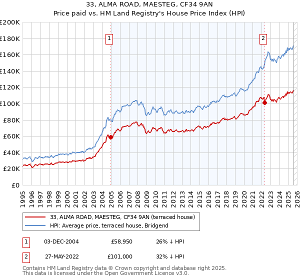 33, ALMA ROAD, MAESTEG, CF34 9AN: Price paid vs HM Land Registry's House Price Index