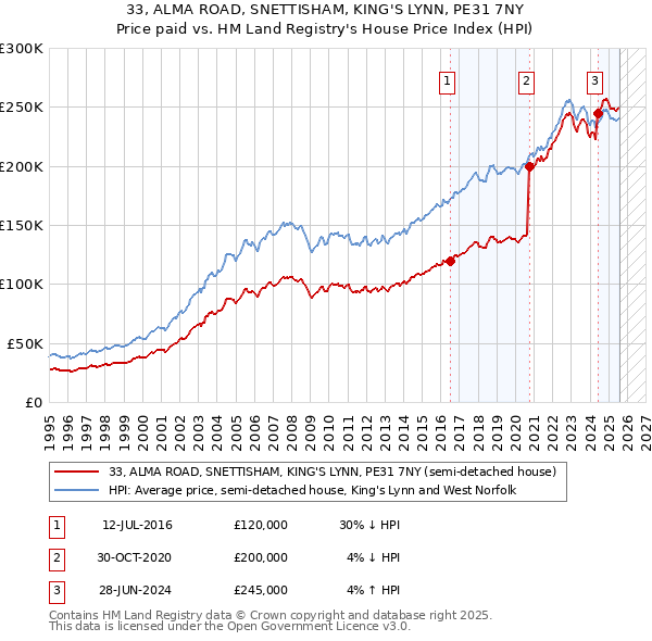 33, ALMA ROAD, SNETTISHAM, KING'S LYNN, PE31 7NY: Price paid vs HM Land Registry's House Price Index