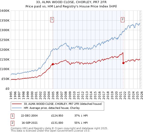 33, ALMA WOOD CLOSE, CHORLEY, PR7 2FR: Price paid vs HM Land Registry's House Price Index