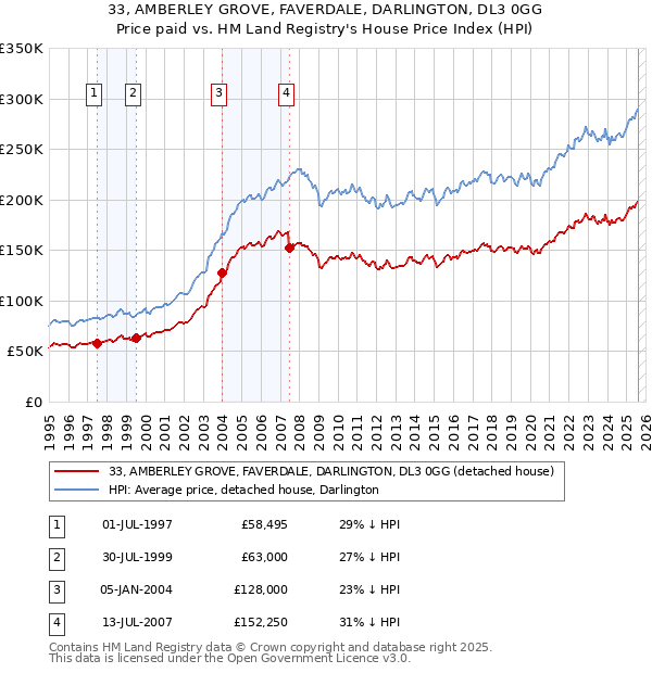 33, AMBERLEY GROVE, FAVERDALE, DARLINGTON, DL3 0GG: Price paid vs HM Land Registry's House Price Index