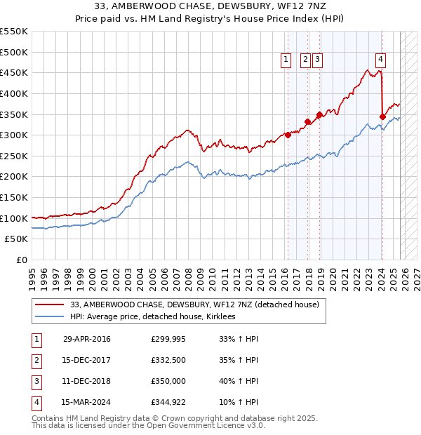 33, AMBERWOOD CHASE, DEWSBURY, WF12 7NZ: Price paid vs HM Land Registry's House Price Index