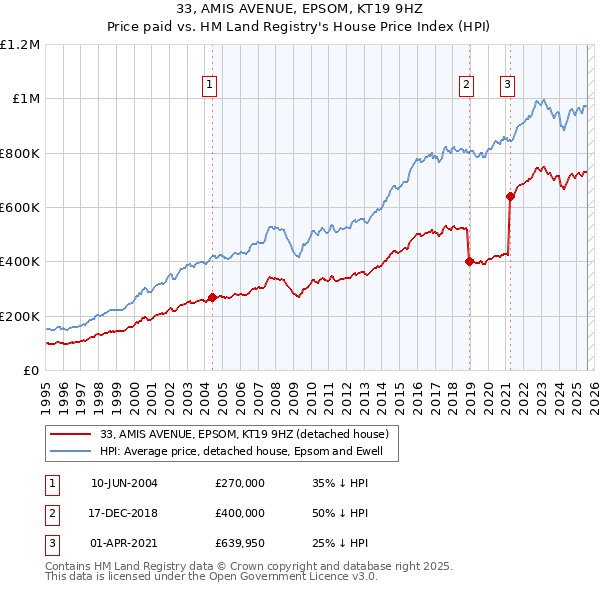33, AMIS AVENUE, EPSOM, KT19 9HZ: Price paid vs HM Land Registry's House Price Index