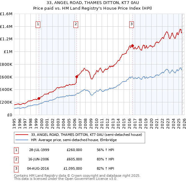 33, ANGEL ROAD, THAMES DITTON, KT7 0AU: Price paid vs HM Land Registry's House Price Index
