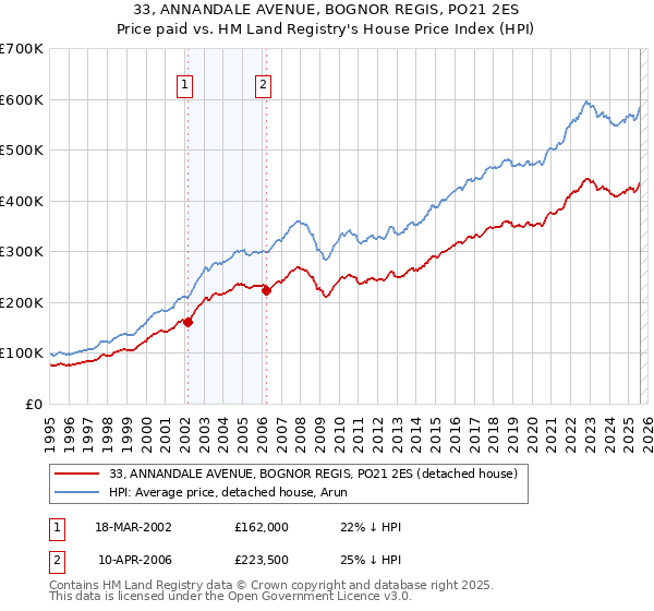 33, ANNANDALE AVENUE, BOGNOR REGIS, PO21 2ES: Price paid vs HM Land Registry's House Price Index
