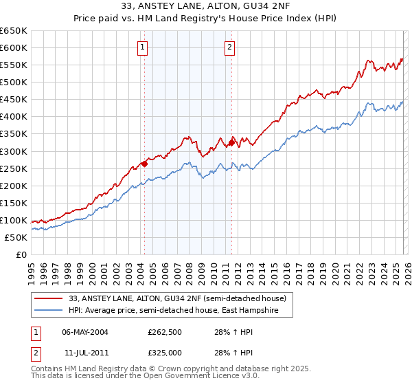 33, ANSTEY LANE, ALTON, GU34 2NF: Price paid vs HM Land Registry's House Price Index